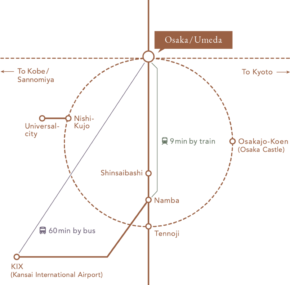 From KIX 60min by bus, From Namba 10min by train